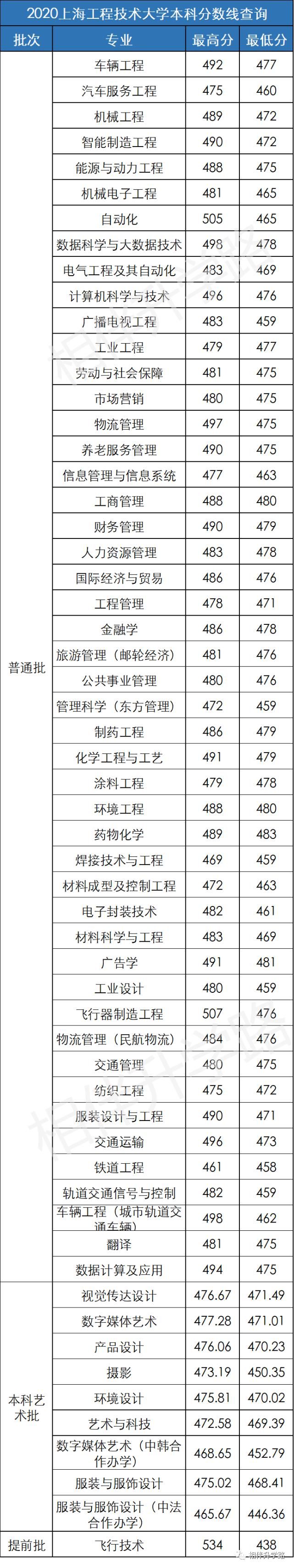 PK|近7成考生报名春考，PK秋考优势几何？爆款专业有哪些？附20年分数线