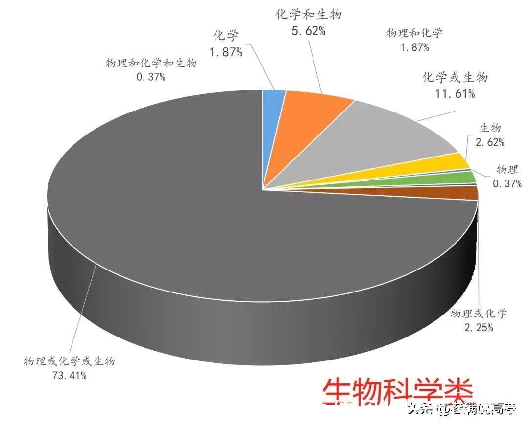 组合|揭晓92个专业类选科组合谜底