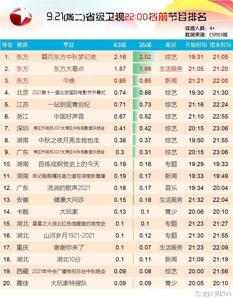 中秋|秋晚收视断层第一东方卫视支棱起来了