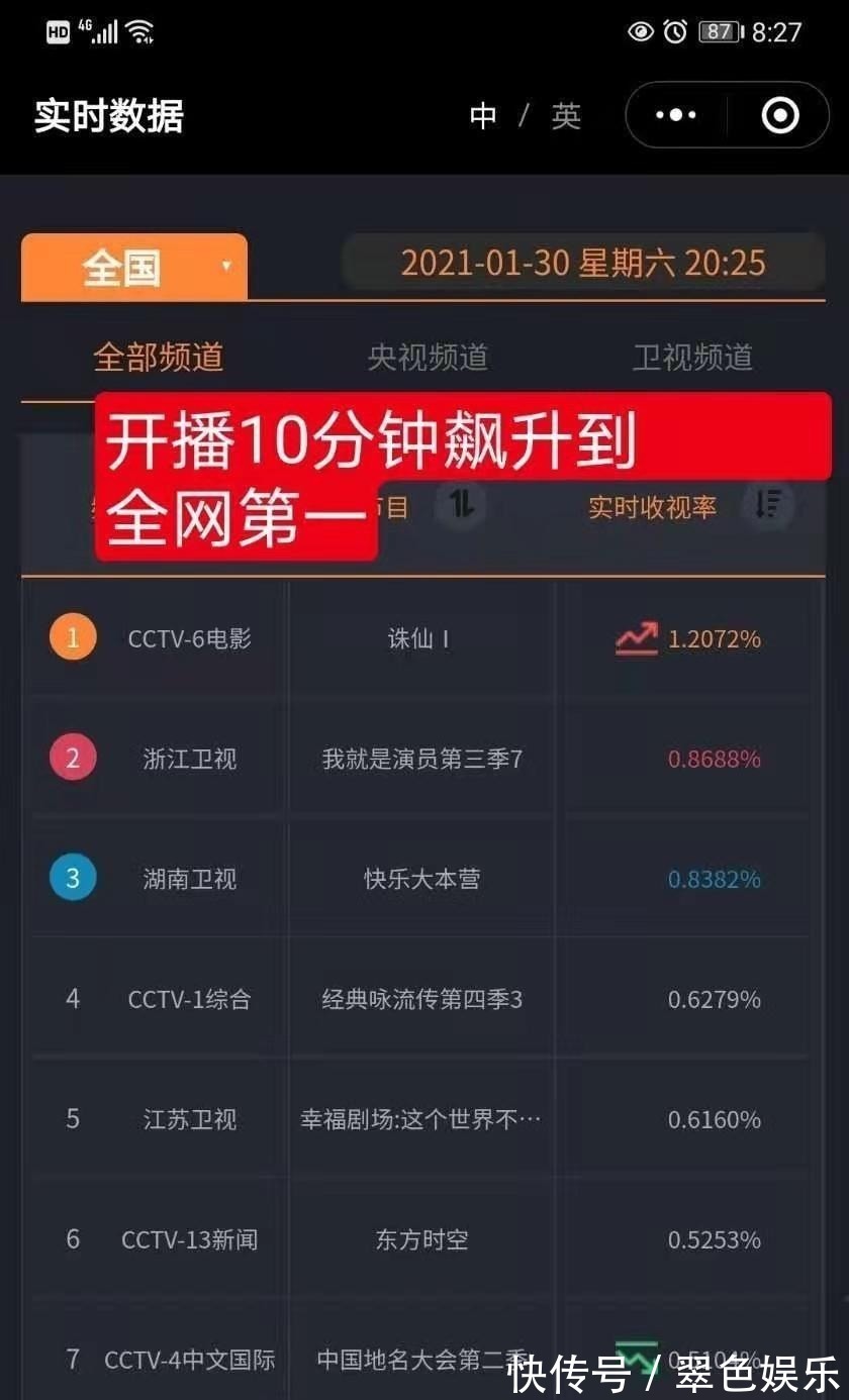 開播10分鐘奪收視榜首，央視再次力挺：肖戰(zhàn)的春天來了