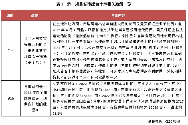 供地|土地成交量价延续环比上升，19城推出2022年首批供地（3.28-4.3）