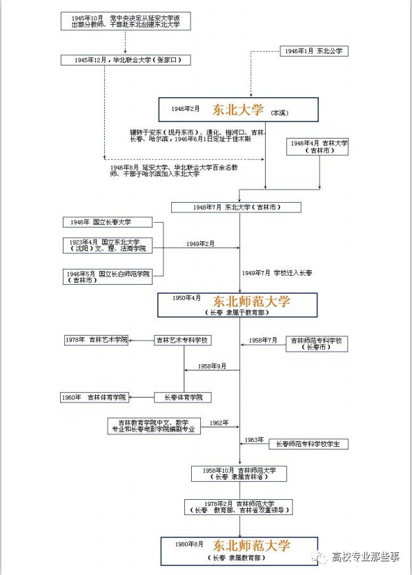 国立大学传人？这几个大学名字像，实际不是：安大，西大，东北大