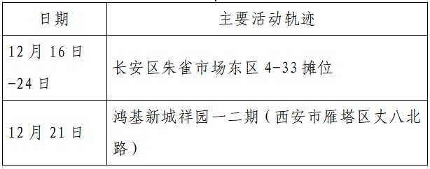 确诊|揪心！西安2天新增305例确诊：115例系经核酸筛查发现！云南一学生确认核酸阳性