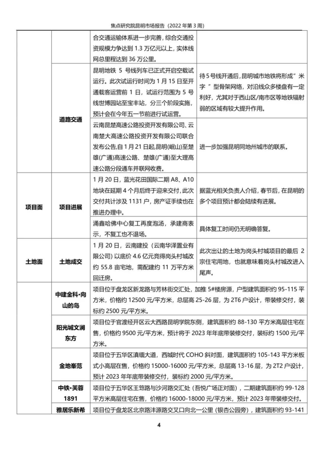 市场供求环比上扬,楼市预期有所改善(第3周)|昆明周报 | 教职工