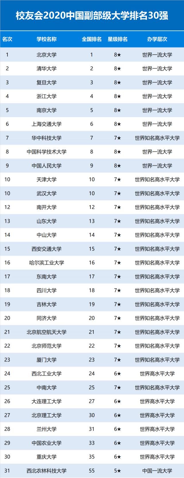 2020中国副部级大学31所排名，浙江大学第4，华中科技大学第7