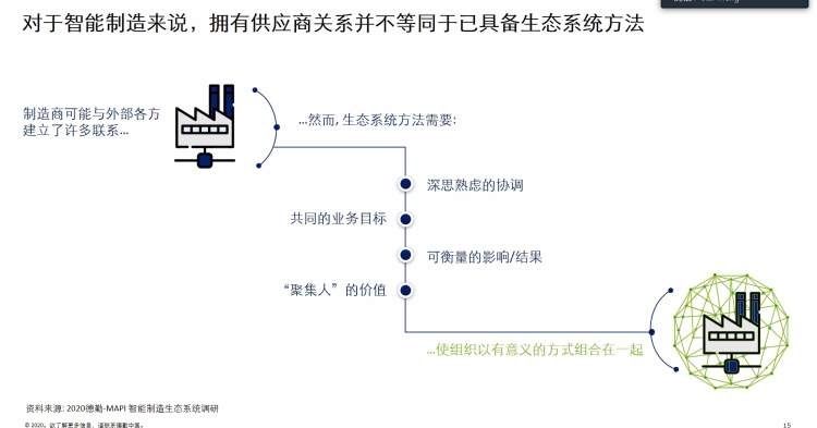 制造业|制造业生态系统正助推数字化转型并加速业绩增长