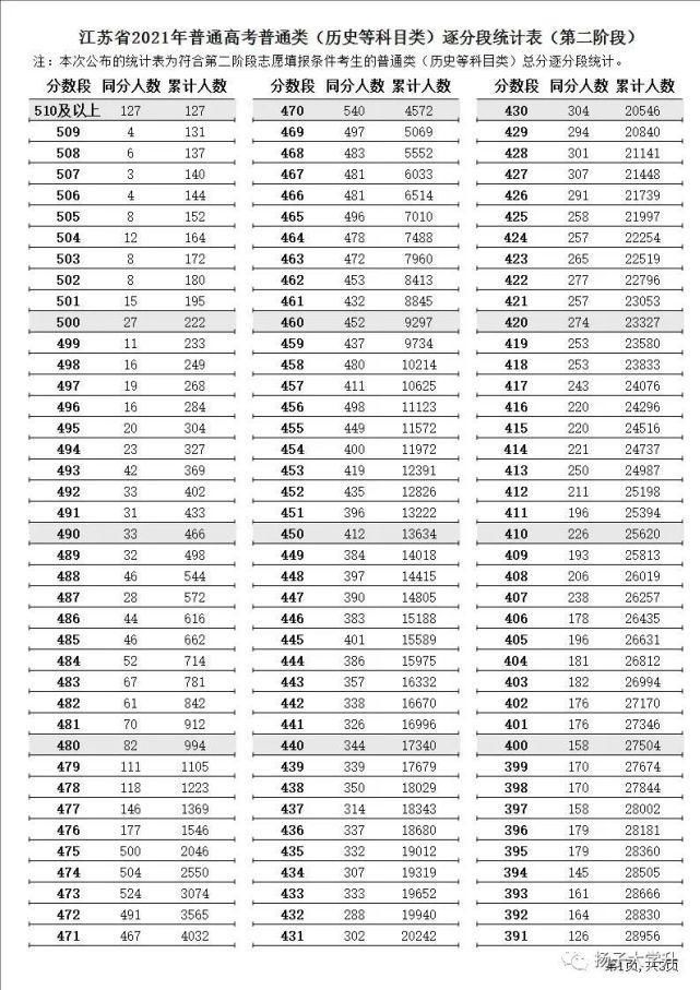 阶段|江苏省2021年普通高考第二阶段逐分段统计表出炉！