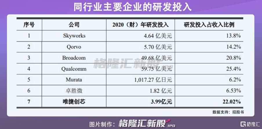 营收|唯捷创芯冲刺IPO：前五大客户营收占比超九成或有隐忧