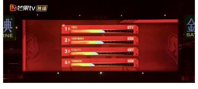 悟空|《悟空》勇奪第一！張淇、小白賣力演唱，最大贏家竟然是他