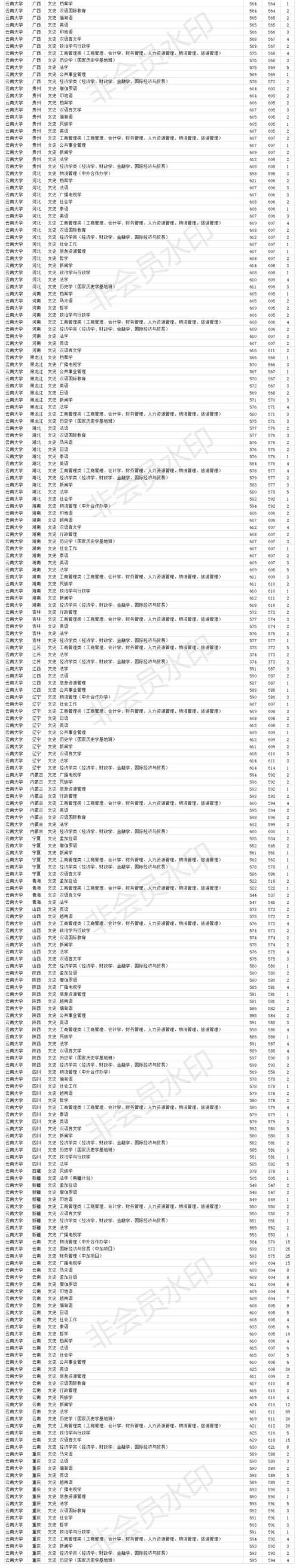 双一流211大学 云南大学2020年各省各批次专业录取分数线