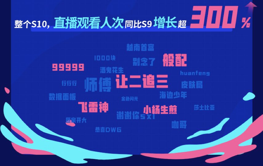 落幕|英雄联盟S10落幕，B站UP主创作稿件播放量超20亿