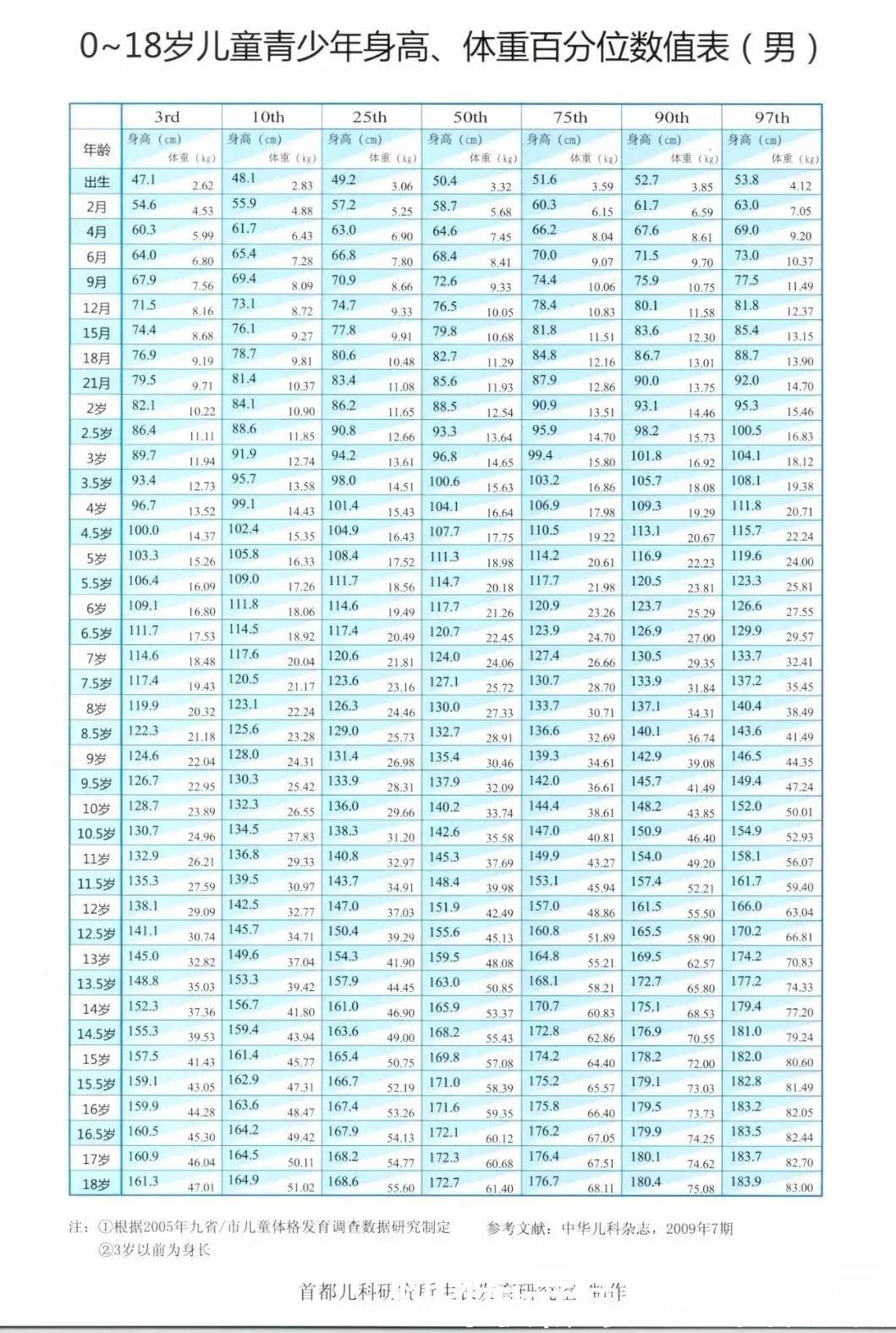 骨骼|儿童标准身高表,你家孩子达标没?抓住3个长高黄金期,还能长个