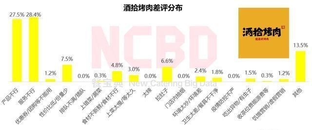 差评率比海底捞还低,酒拾烤肉到底有什么猫腻