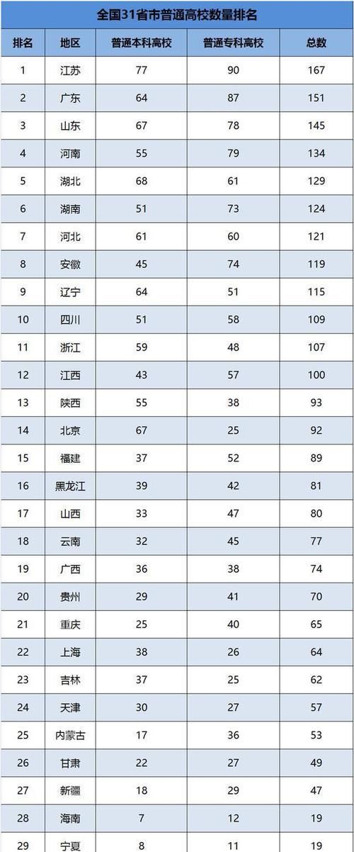 哪些省考生在本省读大学的比例最高？哪些最低？你知道为什么吗？