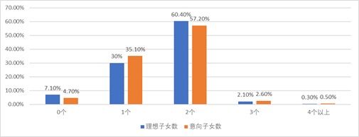 生育水平|理想家庭生几个孩子？复旦大学这份调查发现，理想子女数量又下降，平均意向为1.59