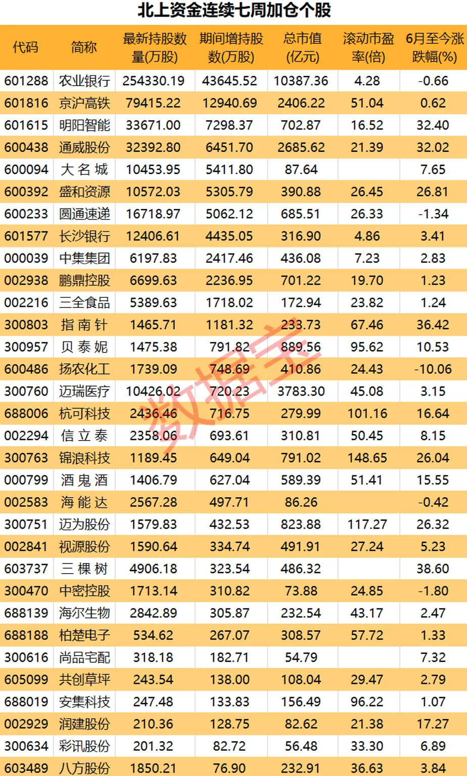 北向资金大调仓，6月净买入额创今年单月新高，两类股最受青睐，资源股惨遭持续抛售，聪明资金连续加仓股来了