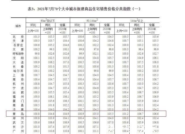 青岛|7月70城房价出炉：青岛新房住宅价格环比涨1.0%