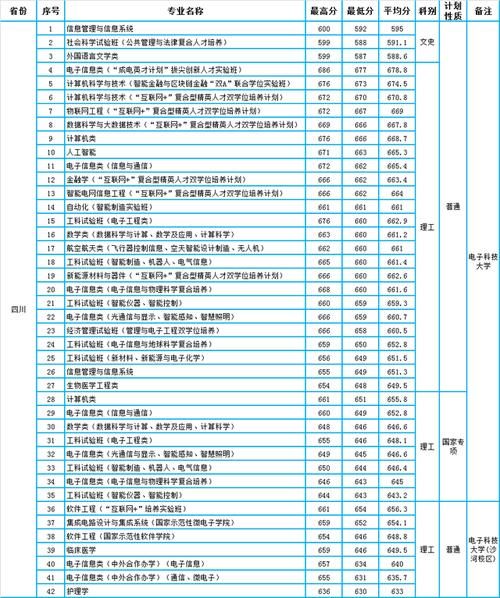 电子科技大学2020年四川、重庆本科专业录取分数统计