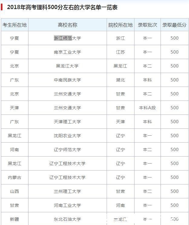 高考|高考500分左右的考生，可报考下面几所性价比比较高的院校！