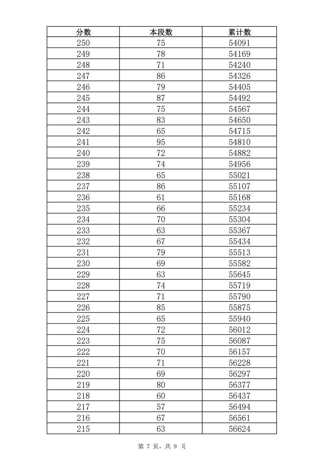 志愿填报|362分！2021济南普通高中志愿填报资格线公布！附中考一分一段表