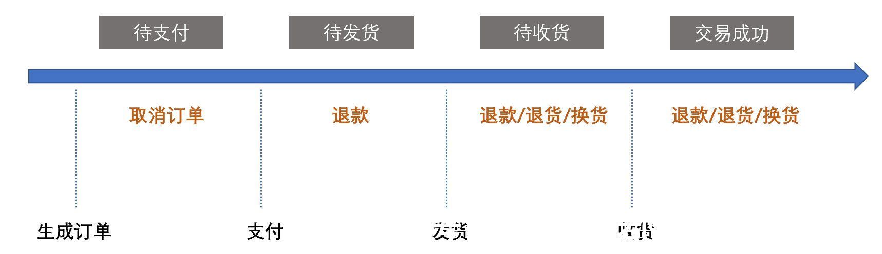 erp|电商售后-售后流程与状态详解