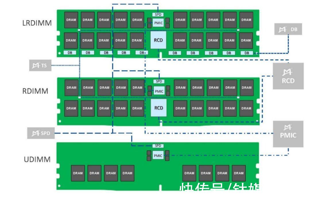 内存|DDR5风口下的“最大受益者”，就藏在科创板之中