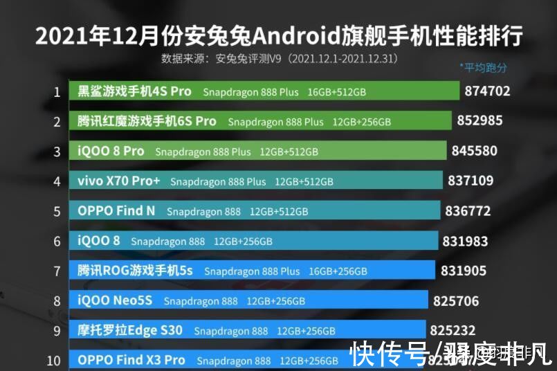 榜单|Android旗舰手机性能榜单更新，moto新机上榜，位列倒数第二