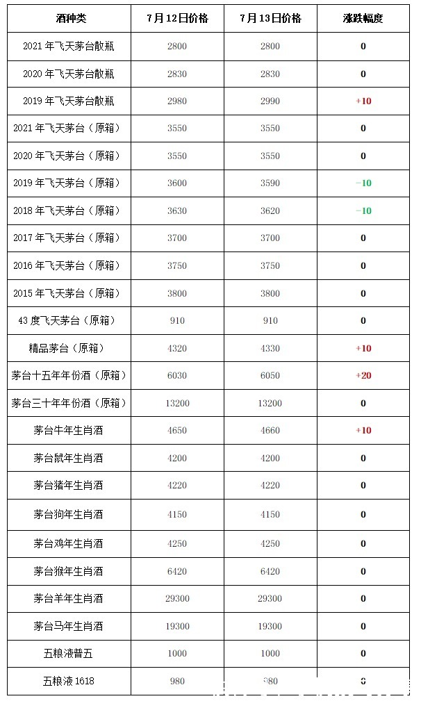 茅台酒|牛年涨！2021年7月13日 - 飞天茅台和生肖酒每日价格行情