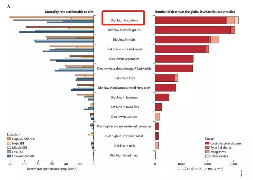摄入量|我国高盐饮食比想象中严重！国人为何能吃那么多盐？有3个祸首