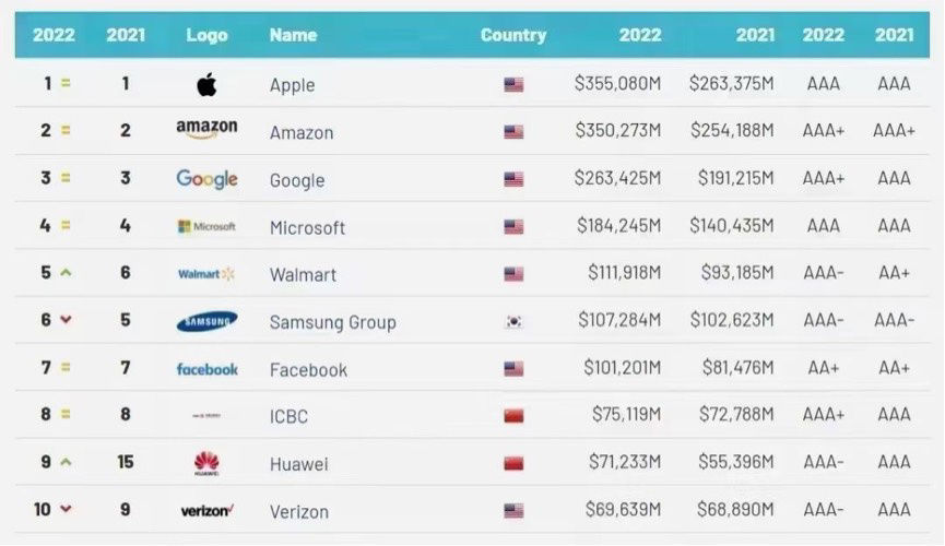 tube|2022全球品牌价值500强发布