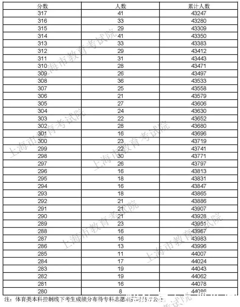 录取控制分数线|权威发布！2021年上海高考本科各批次录取控制分数线公布