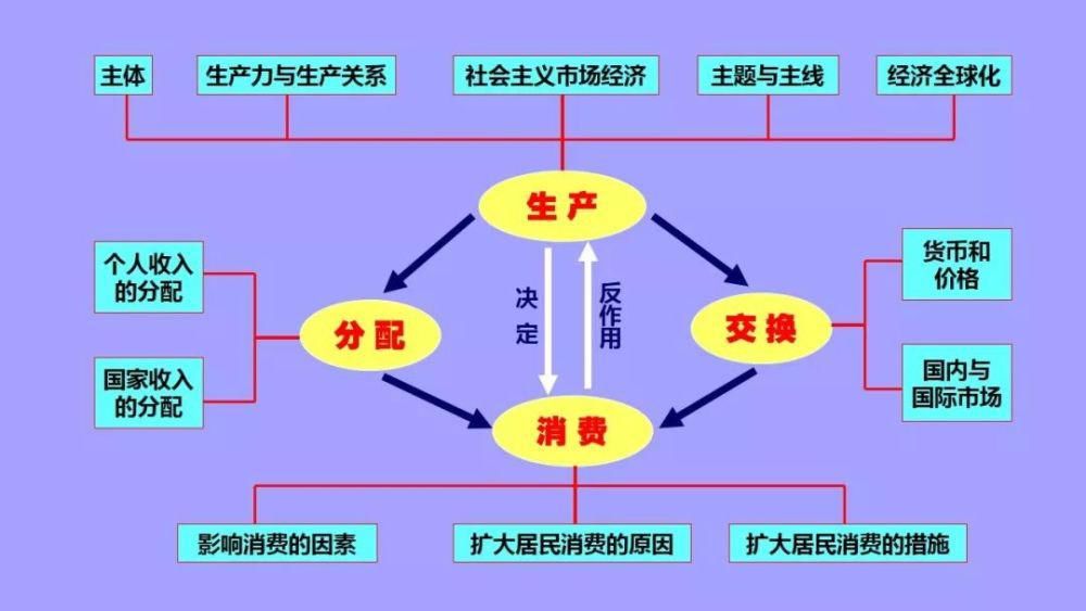 值得|最新整理: 高中政治必修1-4框架汇总! 高分必备，值得珍藏！