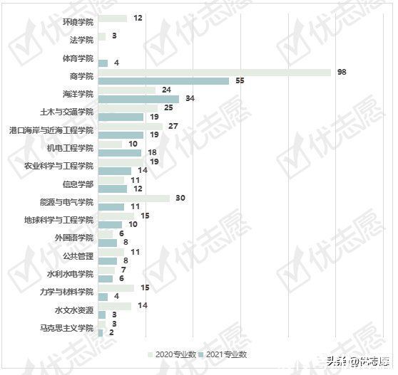 报考|河海大学2021硕士研究生专业调剂分析