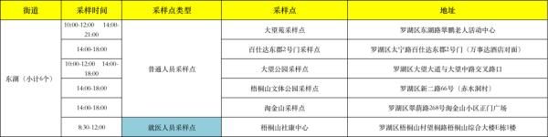 核酸|今日，罗湖福田这些采样点可免费测核酸→