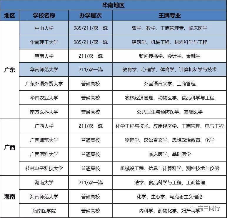 涵盖|7张图涵盖全国146所优质大学及专业！