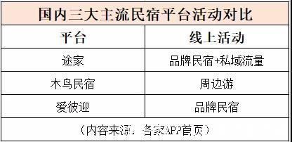 平台|途家、木鸟、爱彼迎：国内三大主流民宿预订平台测评