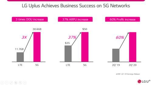 网络|韩国LG U＋：打造最强最智能5G网络，迈向5G商业成功