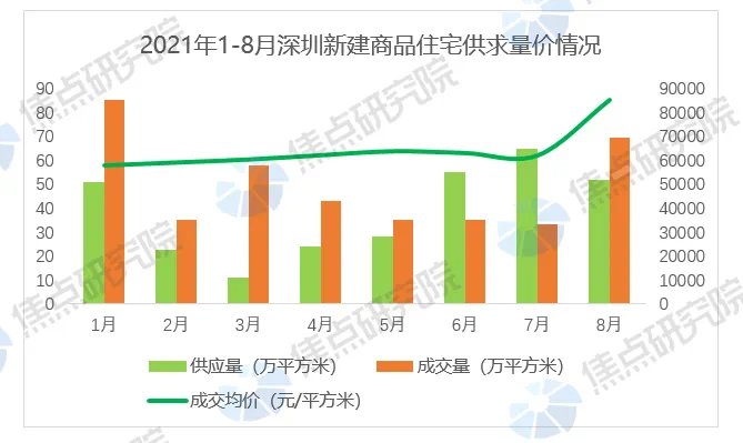 宝安区|深圳二次供地解读:中海拿地强劲,近八成地块封顶新房交易活跃