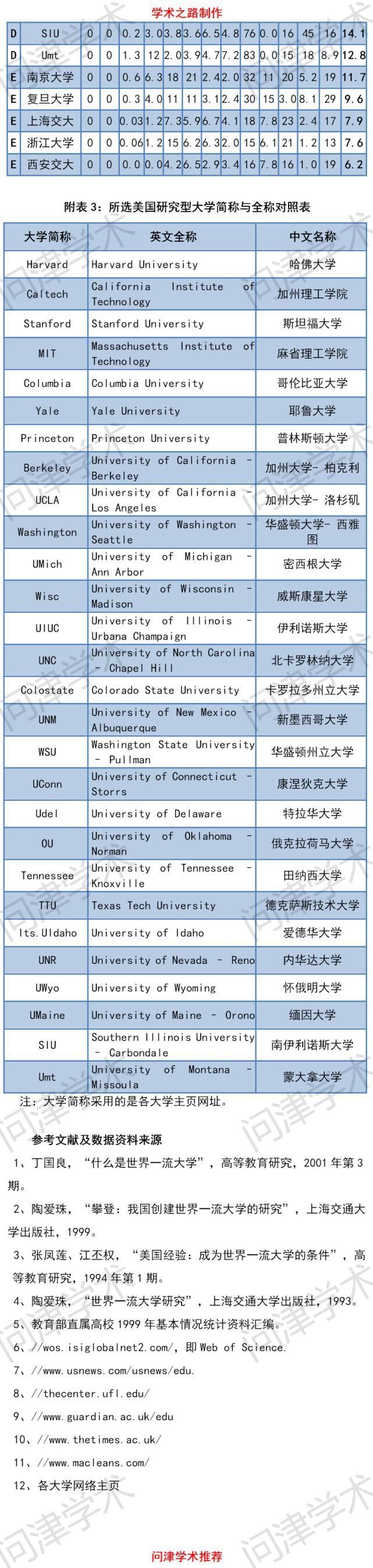 我国名牌大学离世界一流有多远，一份19年前的专家预测稿