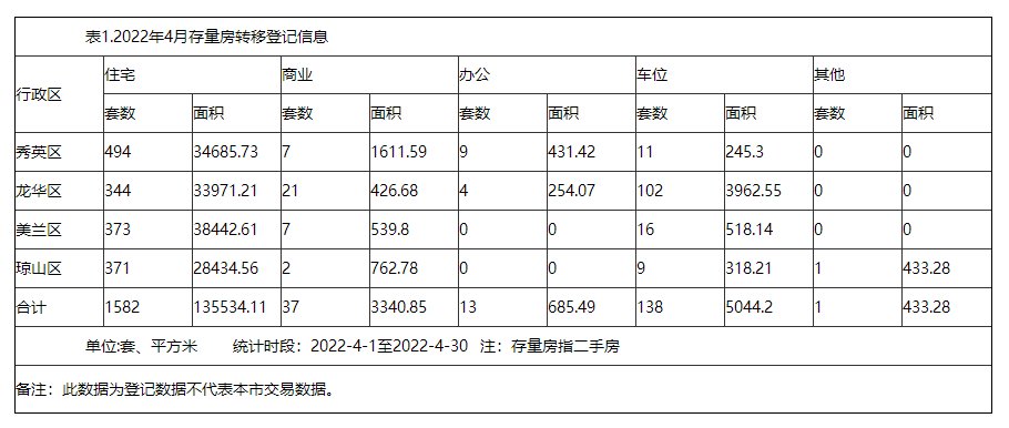 海口转移登记|4月海口转移登记二手房1771套 住宅占比89%