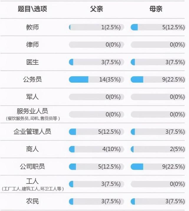 研究调查表明，妈妈是教师爸爸是公务员，孩子更容易考上985大学