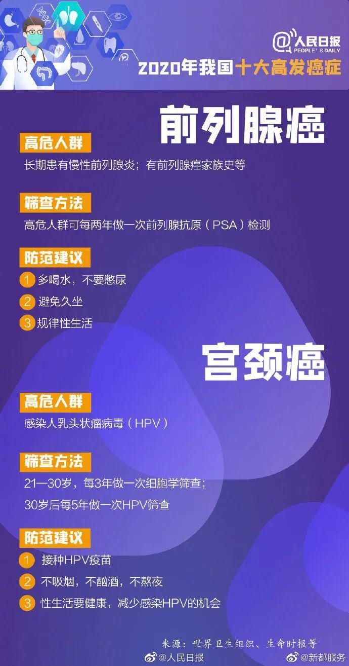 一分钟8个确诊，癌症最爱找这些人！快看你中招了吗？