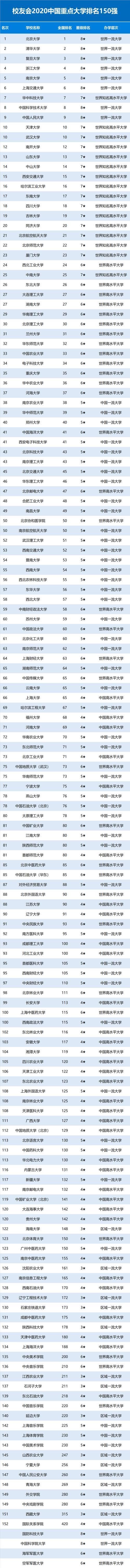 全国156所重点大学最新排名！复旦第3名，华科第7名，人大第9名