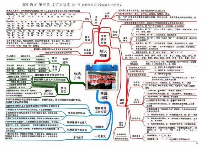 冲刺|2021高考冲刺复习：高中语文思维导图超全汇总