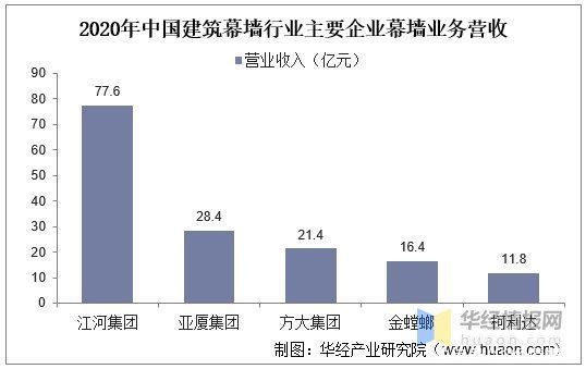 资料|2021年中国建筑幕墙工程产值、行业竞争格局及重点企业经营情况
