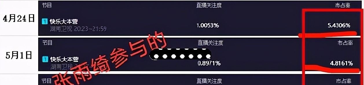 谢娜离开《快本》3个月多，收视率前后对比，重不重要很明显