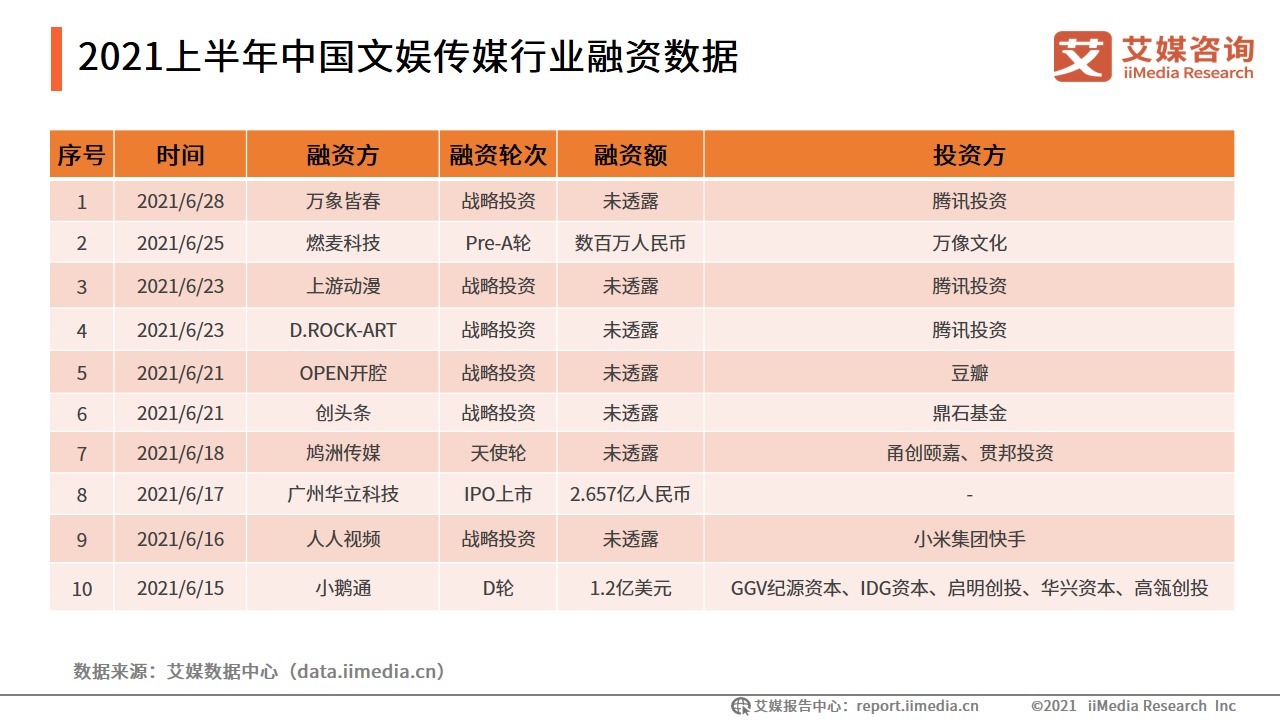 哔哩哔哩|2021上半年中国文娱传媒行业融资盘点：88起融资近320亿元，动漫领域最吸金