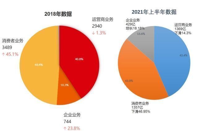 运营商业务|手机曾是华为的副业，后来变成主业，现在又变成副业了