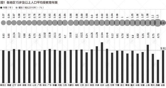 大学|31省份学历大数据：北京超4成上过大学，广东不到2成