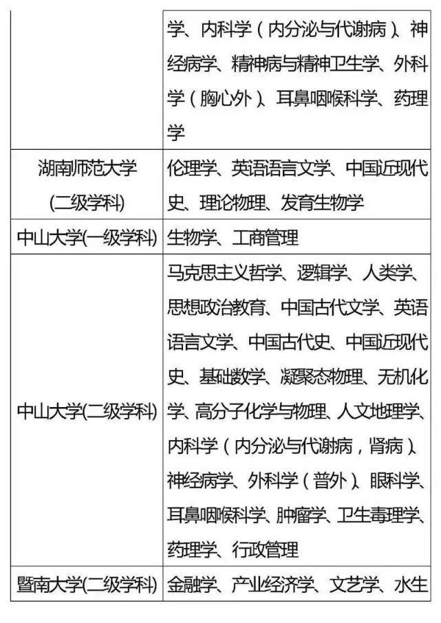 考上|这些985、211重点学科，实力强劲，就业率高，考上令人羡慕